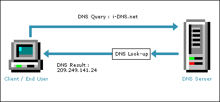 Dns meaning